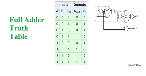 truth table full adder